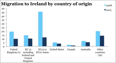 Migration country of irish