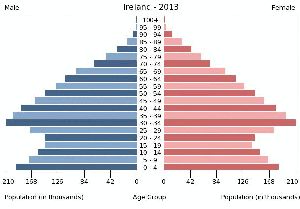 ireland-population-pyramid-2013